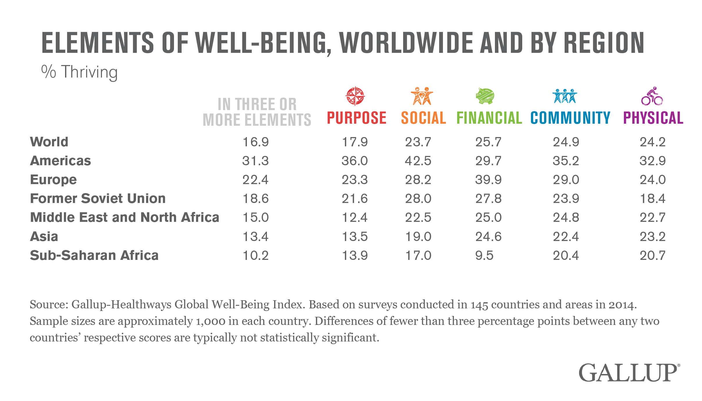 Elements of Well-Being, Worldwide and by Region, 2014