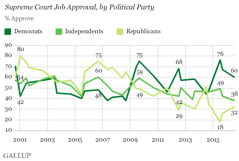 Trend: Supreme Court Job Approval, by Political Party