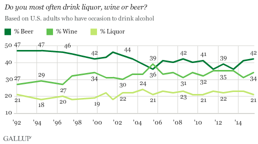 Do you most often drink liquor, wine or beer?
