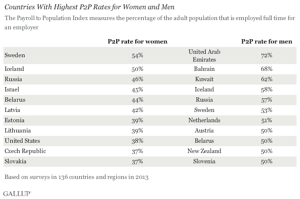 Countries With Highest P2P Rates for Men and Women