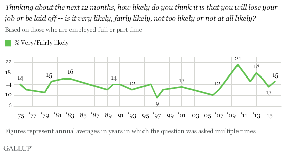 Trend: Thinking about the next 12 months, how likely do you think it is that you will lose your job or be laid off -- is it very likely, fairly likely, not too likely or not at all likely?