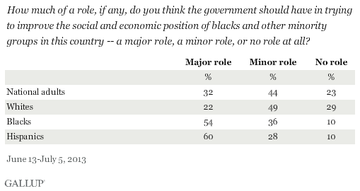 How much of a role, if any, do you think the government should have in trying to improve the social and economic position of blacks and other minority groups in this country -- a major role, a minor role, or no role at all? June-July 2013
