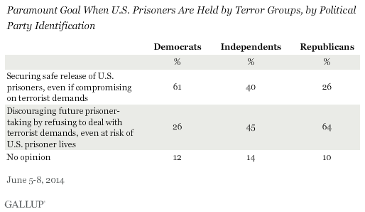 Paramount Goal When U.S. Prisoners Are Held by Terror Groups, by Political Party ID