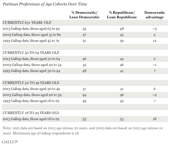 Partisan Preferences of Age Cohorts Over Time
