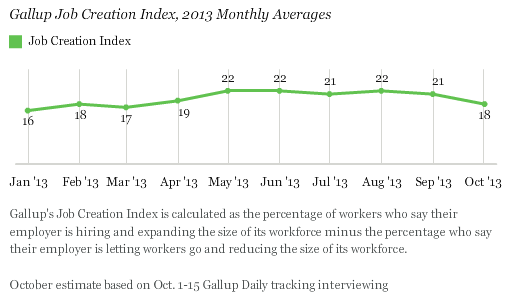 Gallup Job Creation Index, 2013 Monthly Averages