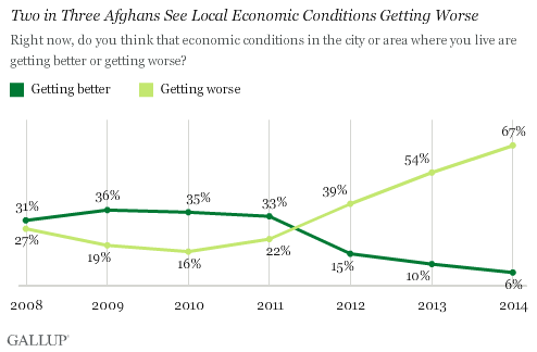 Trend: Two in Three Afghans See Local Economic Conditions Getting Worse 