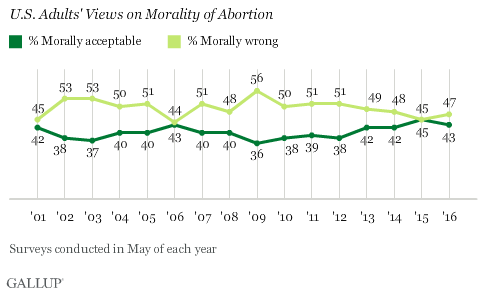 Trends: U.S. Adults Views on Morality of Abortion