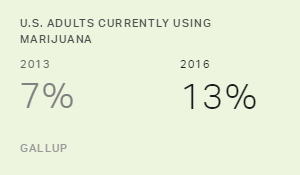 One in Eight U.S. Adults Say They Smoke Marijuana