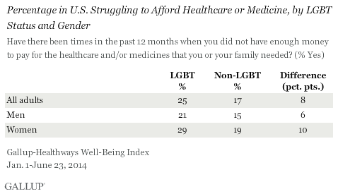 Percentage in U.S. Struggling to Afford Healthcare or Medicine, by LGBT Status and Gender, January-June 2014