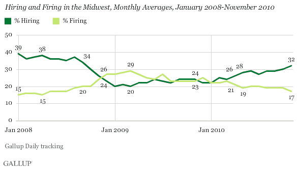Hiring and Firing in the Midwest, Monthly Averages, January 2008-November 2010