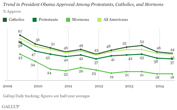 Trend in President Obama Approval Among Protestants, Catholics, and Mormons