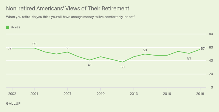 Line graph. Nonretired Americans’ expectations of whether they’ll have enough money for comfortable retirement since 2002.