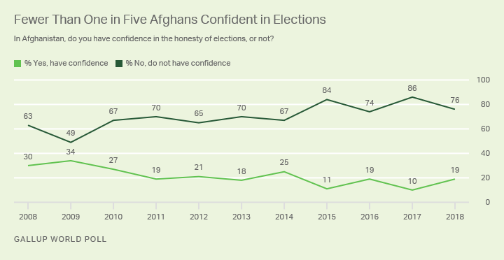 Line graph. One in five adults in Afghanistan are confident in elections in 2018. 
