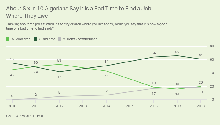 Line graph. Since 2014, a majority of Algerians have said it is a bad time to find a job where they live. 