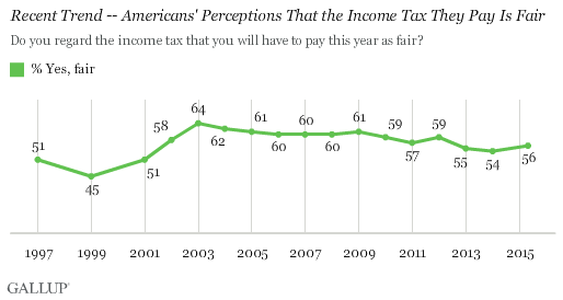 Recent Trend -- Americans' Perceptions That the Income Tax They Pay Is Fair