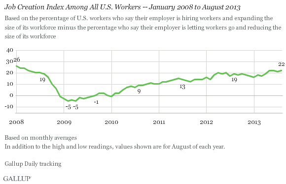 Job Creation Index Among All U.S. Workers -- January 2008-August 2013
