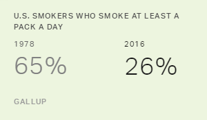 Percentage of Pack-a-Day Smokers Hits Record Low in U.S.
