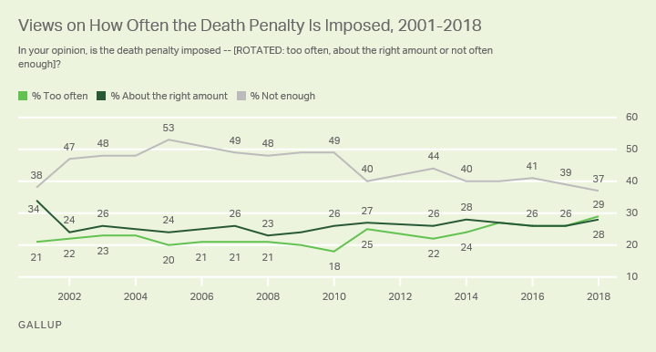Line graph. In the U.S., 37% say the death penalty is not imposed often enough, 29% too often and 28% about the right amount.