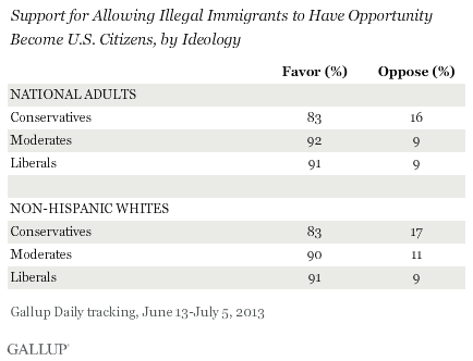 Support for Allowing Illegal Immigrants to Have Opportunity Become U.S. Citizens, by Ideology, June-July 2013