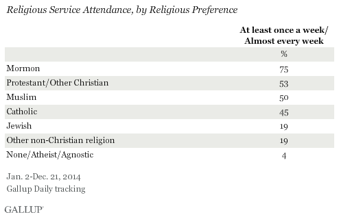 Religious Service Attendance, by Religious Preference, 2014