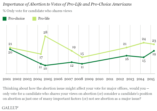 Importance of Abortion to Votes of Pro-Life and Pro-Choice Americans