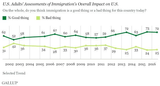 U.S. Adults Assessments of Immigration's Overall Impact on U.S.