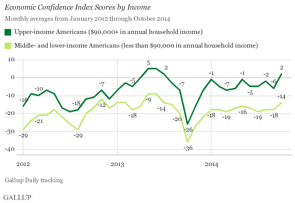 Trend: Economic Confidence Index Scores by Income