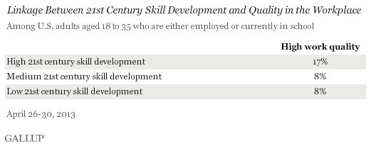 Linkage Between 21st Century Skill Development and Quality in the Workplace