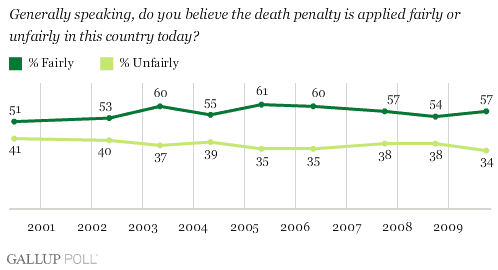 2000-2009 Trend: Do You Believe the Death Penalty Is Applied Fairly or Unfairly in This Country Today?