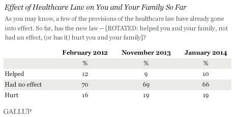 Trend: Effect of Healthcare Law on You and Your Family So Far