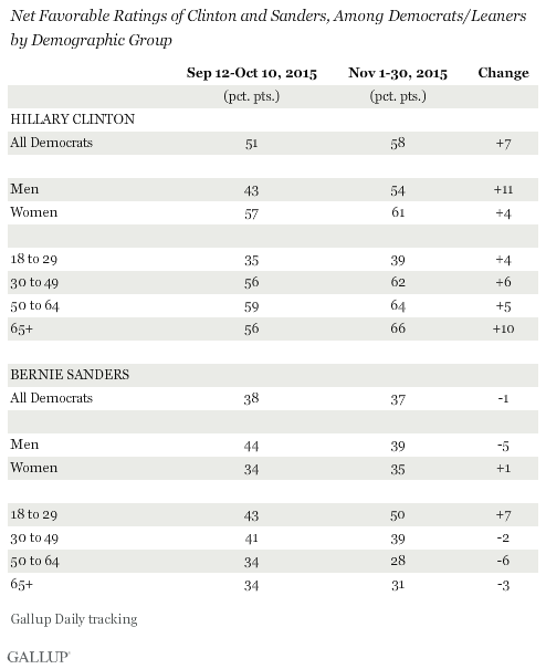 Trend: Net Favorable Ratings of Clinton and Sanders, Among Democrats/Leaners by Demographic Group