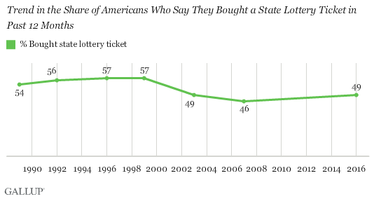 Trend in the Share of Americans Who Say They Bought a State Lottery Ticket in Past 12 Months