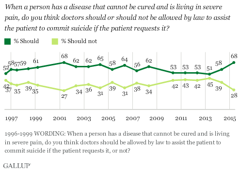 Trend: When a person has a disease that cannot be cured and is living in severe pain, do you think doctors should or should not be allowed by law to assist the patient to commit suicide if the patient requests it?