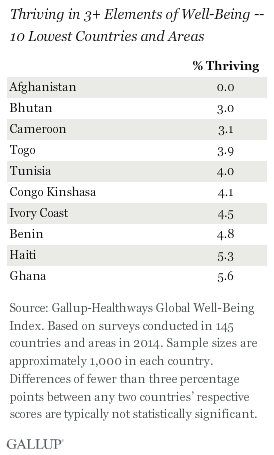 top 10 lowest well-being countries