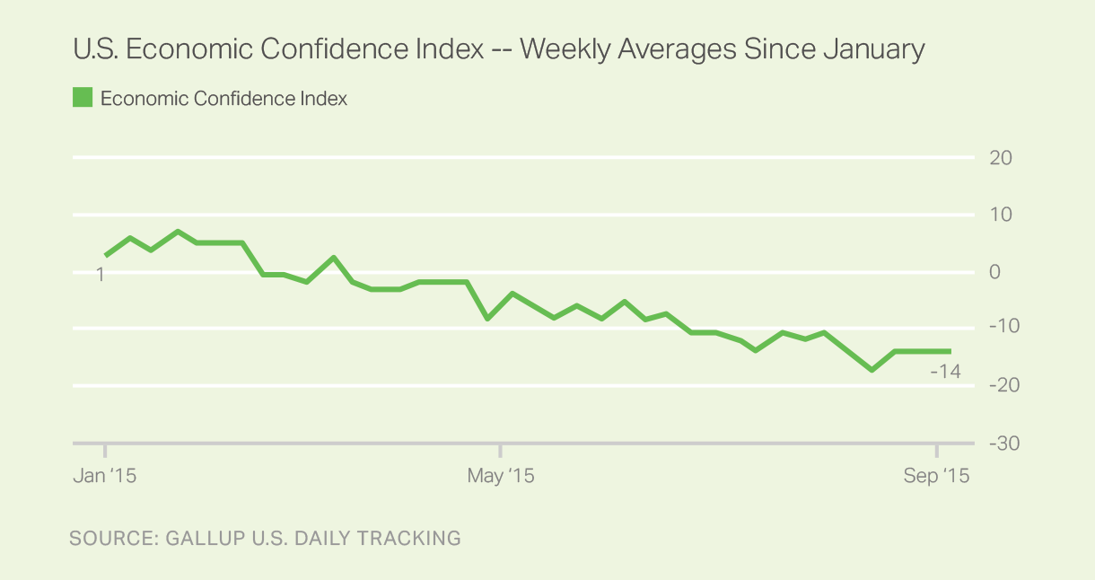 Economic Confidence Index trend