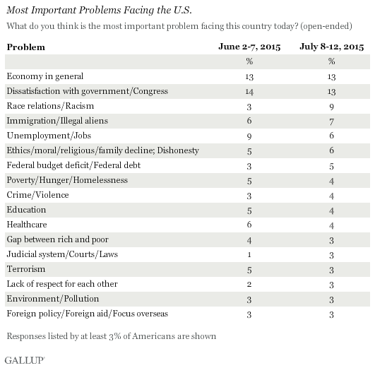 Most Important Problems Facing the U.S.