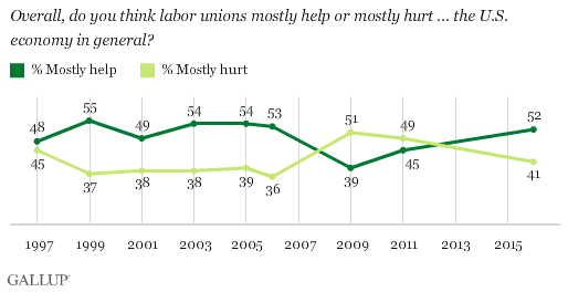 Overall, do you think labor unions mostly help or mostly hurt ... the U.S. economy in general?