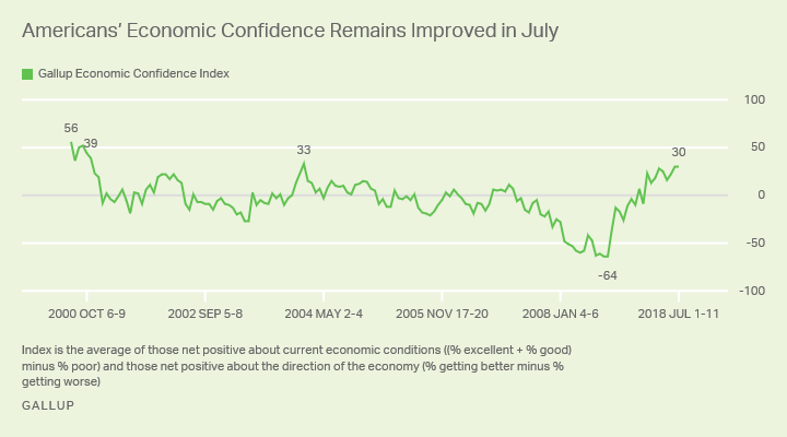 Line graph: Americans' confidence in current economic conditions, economic outlook. Economic Confidence Index at +30 (Jul 2018).