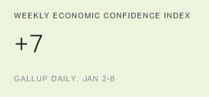 Americans' Views of Economy Remain Relatively Upbeat
