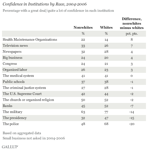 Confidence in Institutions by Race, 2004-2006