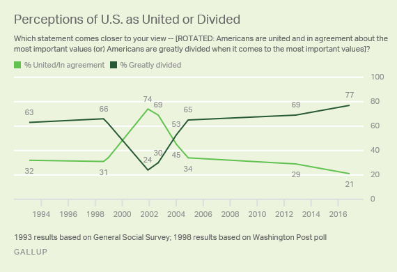Trend: Perceptions of U.S. as United or Divided