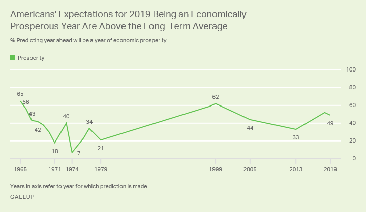 Line graph showing 49% of Americans predict 2019 will be a year of economic prosperity, versus a range of 7% to 65% since 1965.