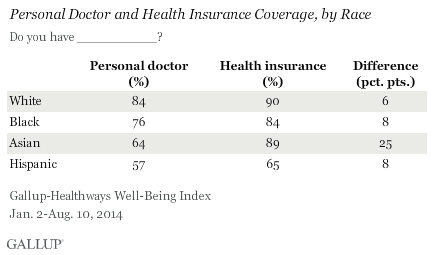 Personal Doctor and Insurance by Race