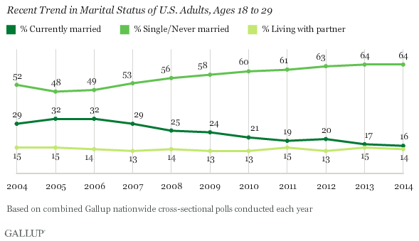 Recent Trend in Marital Status of U.S. Adults, Ages 18 to 29