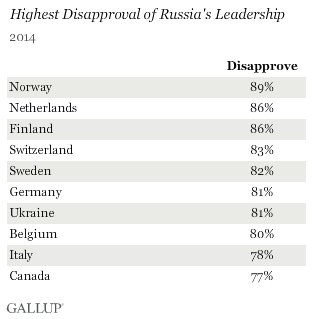 Highest Disapproval of Russia's Leadership