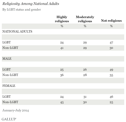 Religiosity Among National Adults, by LGBT Status and Gender, January-July 2014