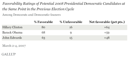 Favorability Ratings of Potential 2008 Presidential Democratic Candidates at the Same Point in the Previous Election Cycle