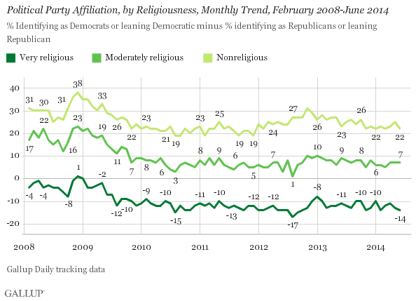 Political Party Affiliation, by Religiousness, Monthly Trend, February 2008-June 2014