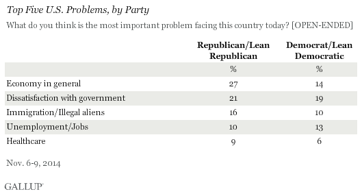 Top Five U.S. Problems, by Party, November 2014