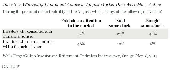 Investors Who Sought Financial Advice in August Market Dive Were More Active